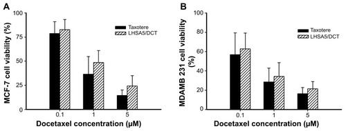 Figure 7 In vitro antitumor efficacy of Taxotere and DCT-loaded LHSA5 nanoparticles in (A) MCF-7 and (B) MDAMB 231 cells.Abbreviations: LHSA, LMWH-SA; LMWH, low-molecular-weight heparin; SA, stearylamine; DCT, docetaxel.