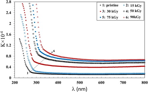 Figure 3. The variation of the extinction coefficient with the wavelength.