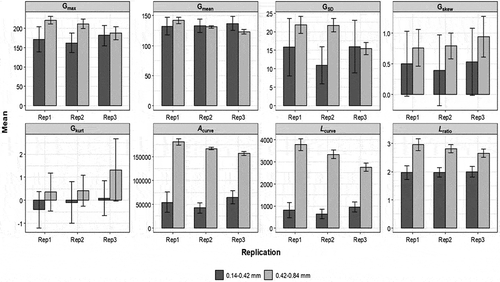 Figure 10. Mean and standard deviation values of the profile features from 10 sub-ROIs of each replication (based on polygonal ROI) from the milled corn stover SEM images discriminating the particle sizes.