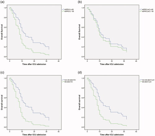 Figure 3. The Kaplan–Meier survival curves for critically ill patients divided by reduced eGFRcr (a), reduced eGFRcysc (b), elevated sCr(c) and elevated CysC (d). Reduced eGFRcr (<60 mL/min/1.73 m2) rather than reduced eGFRcysc was associated with death after ICU admission in critically ill patients with COVID-19. Both elevated sCr and elevated CysC were associated with death after ICU admission in critically ill patients with COVID-19.