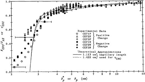 Figure 2. Detection efficiency of the ultrafine CPC prototype by Stolzenburg and McMurry (Citation1991) (reproduced with permission of the American Association for Aerosol Research).
