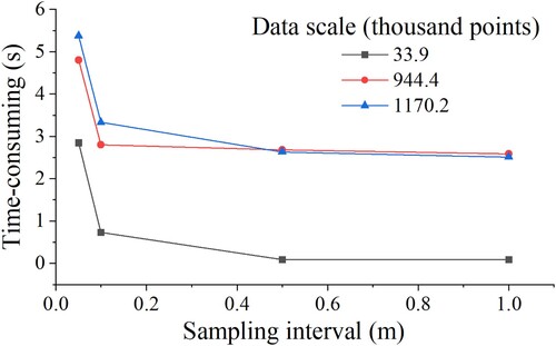 Figure 18. Relationship between sampling interval and time consumption.