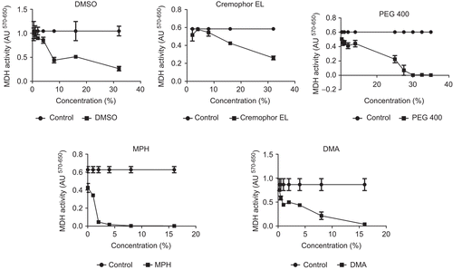 Figure 1.  Effect of dimethylsulfoxide (DMSO), Cremophor® EL, Polyethylene glycol 400 (PEG 400), Methyl-Pyrrolidone/aromatic hydrocarbon (MPH), and N, N-Dimethylacetamide (DMA) on mitochondrial dehydrogenase activity (OD570–650) of Calu-3 cells. Cells were incubated with solubilizers for 2 h prior to MTT measurement. Data are presented as mean ± SD, n = 3.