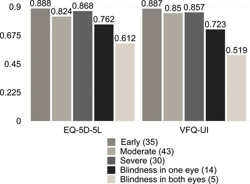 Figure 1 EQ-5D-5L and VFQ-UI bar chart comparing within glaucomatous groups.