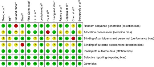 Figure 2 Risk-of-bias summary.