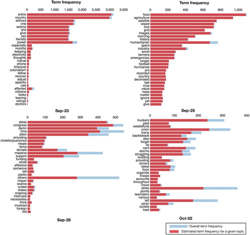 Figure 13. LDA-generated topics from some selected days of Hurricane Maria. We show the top 30 most relevant words for the most prevalent topic among 10 topics on a given day.