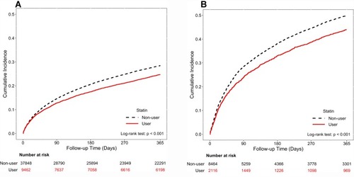Figure 2 Cumulative incidence of subsequent exacerbation by statin use during the follow-up period in COPD patients with at least one hospitalized exacerbation (A) and in COPD frequent exacerbators (B) The Log rank test was performed to examine differences in the risk for subsequent exacerbations requiring hospitalizations in each cohort. The cumulative incidence was estimated by using the Kaplan-Meier method.