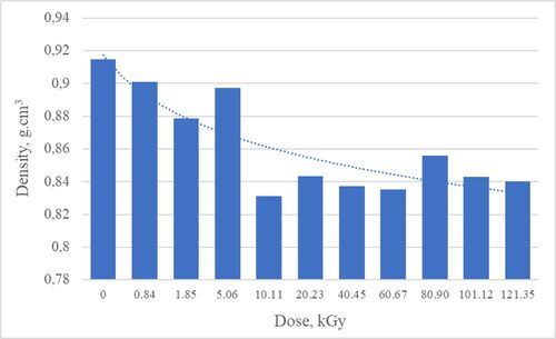 Figure 7. Change of density versus radiation dose.