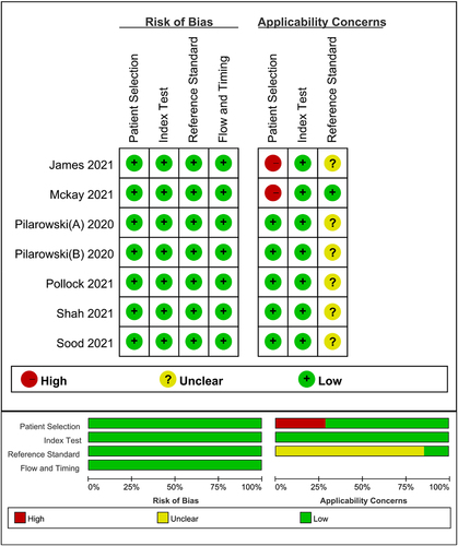 Figure 1. Quality evaluation of the included studies.