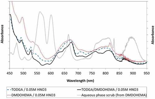 Figure 12. Comparing Pu(IV) spectra from 0.5 mol/L TODGA, 0.5 mol/L DMDOHEMA, 0.2 mol/L TODGA + 0.5 mol/L DMDOHEMA after scrubbing with 0.05 mol/L HNO3. Also with the 0.05 mol/L HNO3 aqueous phase after scrubbing 0.5 mol/L DMDOHEMA.
