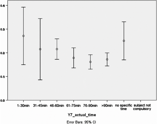 Figure 2 Actual time allocation in Year 7 by IDACI score