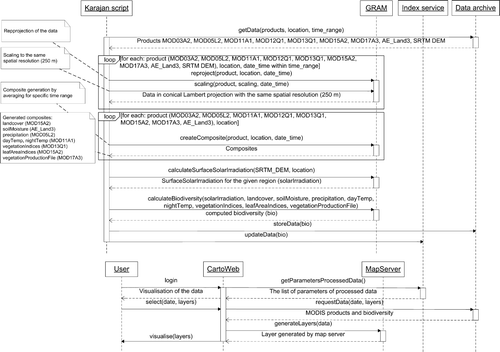 Figure 4.  UML sequence diagram for the data processing and visualisation steps of the biodiversity assessment procedure
