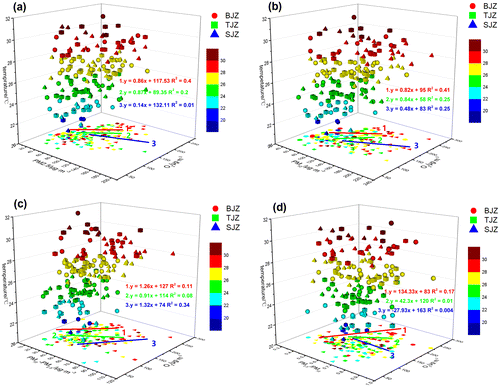 Figure 3. Scatter plot and fitting lines for PM2.5 (a), PM10 (b), coarse particles (c), PM2.5/PM10 (d) and O3_8 h max at different temperatures in Beijing, Tianjin, and Shijiazhuang.