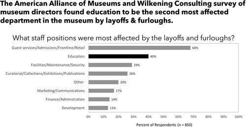 Figure 3. Horizontal bar graph showing museum staff positions most affected by layoffs and furloughs.