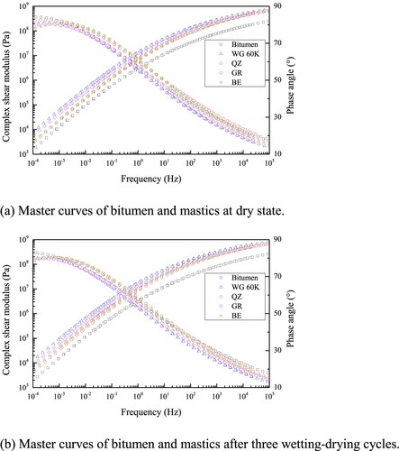 Figure 7. Master curves of bitumen and mastics at different hydrothermal conditions.