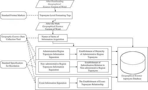 Figure 4. Data collection workflow of Geographical Essence.