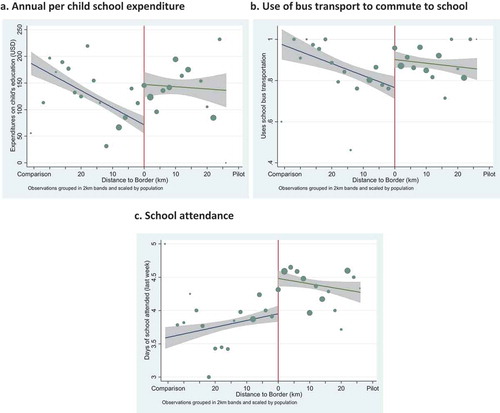 Figure 4. End line education outcomes, conditional on enrolment in an afternoon shift.Notes: The horizontal axis represents distance (in kilometres) to the border separating the pilot governorates (Akkar and Mount Lebanon) from the comparison governorates (North, South, and Nabatieh). The vertical red line represents the border. The vertical axis measures the outcome of interest. Dots represent local averages for clusters of households, scaled by the number of households. Linear ordinary least squares regression lines have been fitted left and right of the border. Grey areas represent the 95 per cent confidence interval around the regression line. In panel a, 28 observations with values above US$400 were dropped for ease of comprehension. Observations, panel a: 1,364. Observations, panels b and c: 1,392.