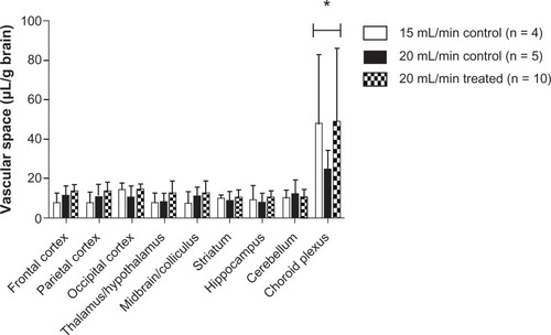 Figure 3 Vascular space of the brain as measured by Gd-DTPA at 15 (n = 4) and 20 (n = 5) mL/minute flow rate in control rats and 20 (n = 10) mL/minute flow rate in 5 nm ceria-treated rats.Note: *Significantly different from eight brain regions, P < 0.05.Abbreviation: Gd-DTPA, gadolinium-diethylenetriamine pentaacetic acid.