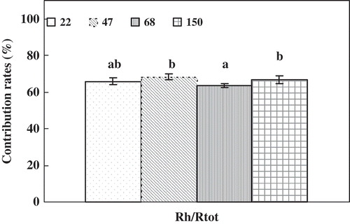 Figure 4 Contribution rates of heterotrophic and autotrophic carbon flux to total soil carbon flux (R h/R tot). The error bars represent standard errors (n = 3).