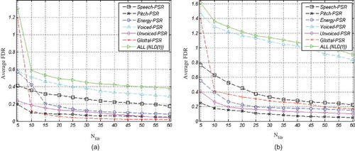 FIGURE 8 Average FDR for the proposed NLD(1) features, (a) Females, and (b) Males.