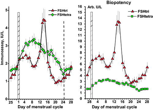 Figure 2. Concentrations of FSHtri and FSHtetra, left panel, and their estimated biopotencies, in arbitrary units per L, right panel, during the normal menstrual cycle. See also legend to Figure 1.