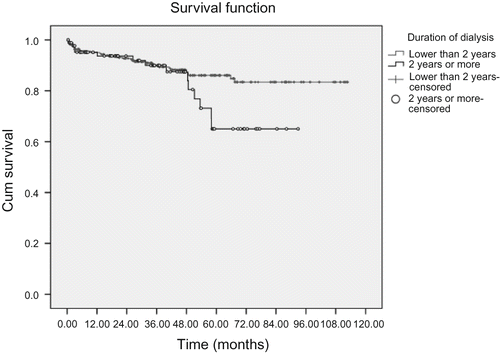 FIGURE 3. Allograft survival rate in renal transplant recipients compared with duration of dialysis before operation.