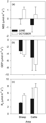 FIGURE 1. Fluxes of CO2 from cattle- and sheep-grazed areas in June (n = 3) and October (n = 9). (a) Net ecosystem exchange of CO2, (b) gross ecosystem photosynthesis, and (c) ecosystem respiration. Mean and SE are shown. Positive values indicate efflux of CO2 and negative values uptake.