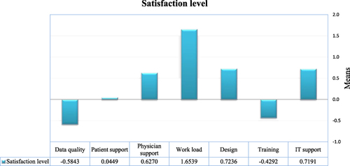 Figure 1 The satisfaction of 445 physicians from the Jazan region of Saudi Arabia concerning e-health systems according to specific domain.