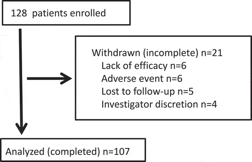 Figure 1. Progress of this study.Among 21 incomplete subjects, 6 subjects withdrew consent because of lack of efficiency and returned to their previous drugs. Six subjects discontinued the study because of the prominent adverse effects and 5 subjects discontinued their visits.