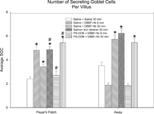 Figure 3 Average number of intestinal mucosal secreting goblet cells per villus for different treatments as described for Figure 2. In all cases, the concentrations of DBBF-Hb, iron dextran and PS-ODN were 10 mg/ml, 0.9 µg/ml and 1 mg in 0.5 ml; *Significantly larger than saline control group, p < 0.05; #Significantly different from saline/DBBF-Hb group at same time point, p < 0.05.