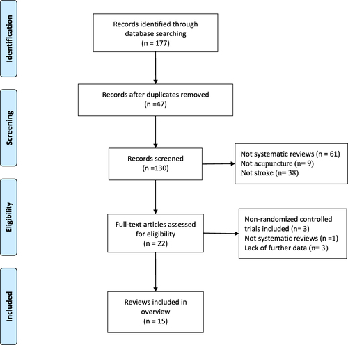 Figure 1 Literature selection procedure.