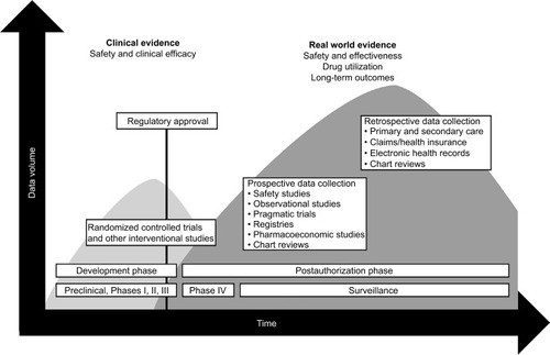 Figure 2 Schematic illustration of the utilization of randomized controlled trial data and real world data through the lifecycle of a medical intervention.