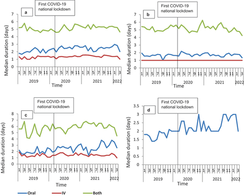 Figure 1. Median duration of therapy overtime for the 186,061 prescriptions of the four studied antibiotics from January 2019 to March 2022 in Scotland, stratified by routes of administration (when appropriate): A-Amoxicillin; B-Co-amoxiclav; C-Flucloxacillin, and D-Doxycycline.