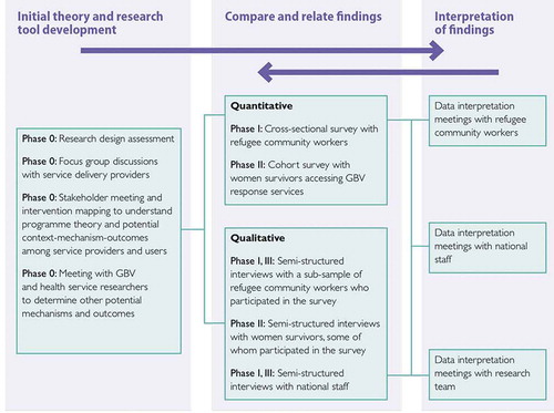 Figure 2. Convergent parallel design and research design components (Figure from research report [Citation5]).