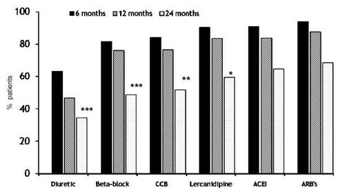 Figure 1 Rate of persistence on treatment after 6,12, and 24 months in different subgroups of patients treated with angiotension-II receptor blockers (ARBs), angiotensin-converting enzyme inhibitors (ACEIs), calcium channel blockers (CCBs), lercanidipine, ß-blockers, and diuretics. *, **, ***p < 0.05, 0.01, 0.005 vs ARBs.