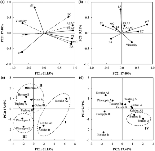 Figure 3. The (a) loading plot for PC2 versus PC1; (b) loading plot for PC3 versus PC2; (c) score plot for PC2 versus PC1; and (d) score plot for PC3 versus PC2 from PCA based on physicochemical and antioxidant properties for honey classification following its entomological origin (I: Heterotrigona itama; II: Apis dorsata and Apis cerana; III: Apis mellifera; IV: Apis cerana). The codes of A and B of raw honeys indicate the samples from different batches.