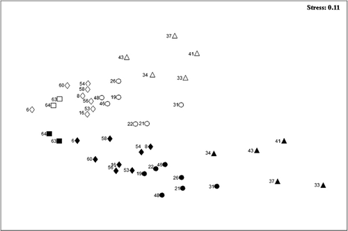 Figure 2. Two-dimensional MDS (non-parametric multidimensional scaling) ordination showing Bray–Curtis similarities for 22 sites where the macroalgal community in Hardangerfjord was investigated by intertidal sampling and dredging in 1955–1960 and in 2008–2009. Filled shapes, 1955–1960; open shapes, 2008–2009. Squares, outer fjord area; diamond, intermediate fjord area; circle, inner fjord area; triangle, fjord branches. Numbers refer to stations (see Figure 1).