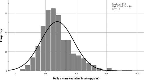 Figure 2. Daily dietary cadmium intake in the study cohort (μg/day).