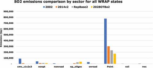 Figure 3. Comparison of anthropogenic SO2 emissions for the 2002 Hindcast, 2014v2, RepBase2, and 2028otba2 emission scenario across 13 contiguous WRAP states.