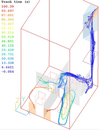 Figure 11. Streamlines of the airflow movement in the spaces, showing inflow through the wind-catcher (blue) and outflow through the patio openings (red) (7 m/s north wind and outdoor temperature 26°C).