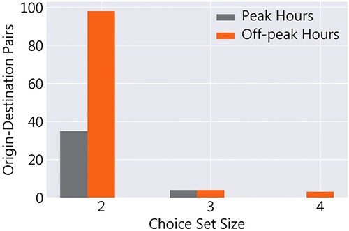 Figure 2. Choice set size distribution for the morning peak and off-peak hours.