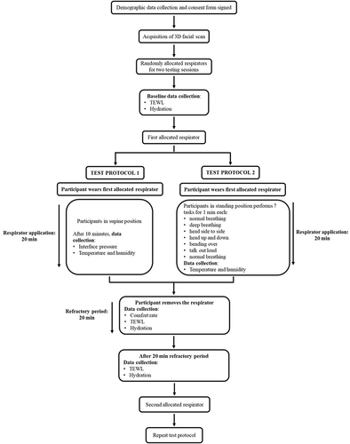 Figure 1 Schematic depicting the two testing protocols and describing the test procedures involved.