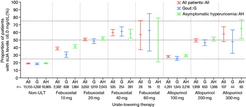 Figure 4. Proportion of patients in which the target sUA was achieved under ULT, stratified by prescribed dose. Point estimate and 95% confidence interval were plotted for the proportion of achievement of target sUA. ULT: urate-lowering therapy; sUA: serum uric acid.