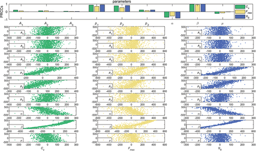 Figure 7. The results of PRCC sensitivity analysis on parameters of CS,Fmax and ℜo, in which the correlation of the parameters A1, A2, A3, p1, p2, p3, α, β and μ with the indices Cs, Fmax and ℜo are shown.