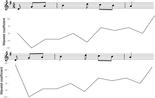 Figure 3. The first two phrases of a melody from the tune family ‘Daar ging een heer 1’, with the values of the Haar wavelet coefficient underneath.
