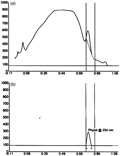 Figure 9. HPTLC chromatogram of (a) pooled column fraction in comparison with the (b) standard phytol.