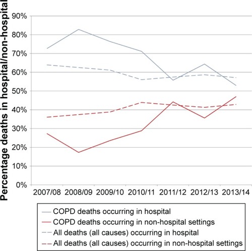 Figure 5 Place of death for deaths from COPD and all deaths.