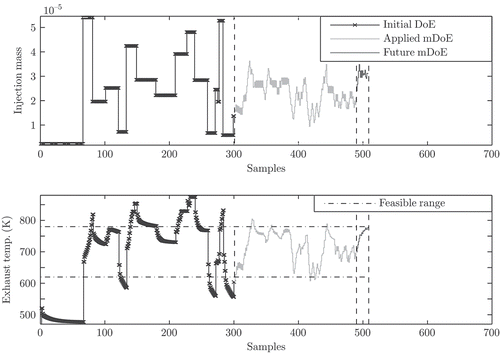 Figure 11. The upper part illustrates the design of experiments (DoE) given by the injection mass signal and the lower part indicates the associated system response (exhaust temperature). The snapshot of the DoE procedure has been taken after Figure 10 when 190 samples of the model-based DoE sequence (mDoE) have already been applied to the system. The applied mDoE sequence (301st to 490th sample, grey line) generates a system response that stays well within the feasible exhaust temperature range. The outlook on the future model-based DoE (solid black line) ranges from the 491st to the 510th sample.