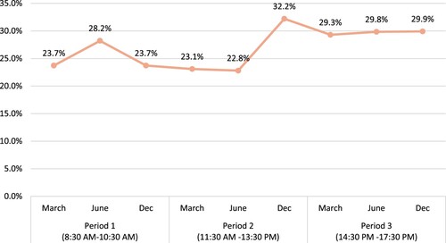 Figure 13. The average electricity savings of the optimal design from 8:30 AM to 17:30 PM.