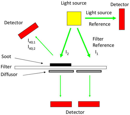 Fig. 2. The principle of the BC-photometer instrument.